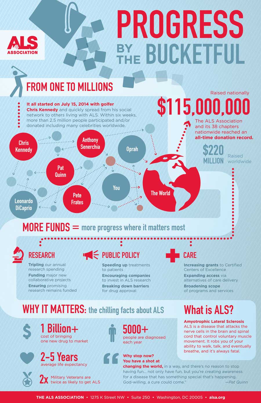 Amyotrophic Lateral Sclerosis (ALS) Association’s Progress by the Bucketful Infographic