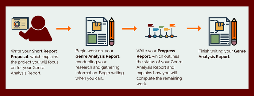 Genre Report Timeline